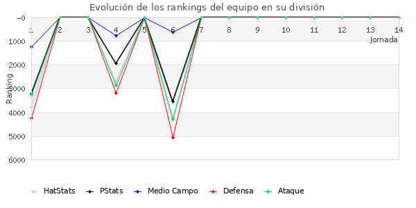 Rankings del equipo en VII