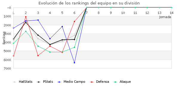 Rankings del equipo en VII