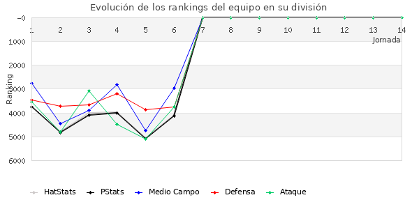 Rankings del equipo en VII