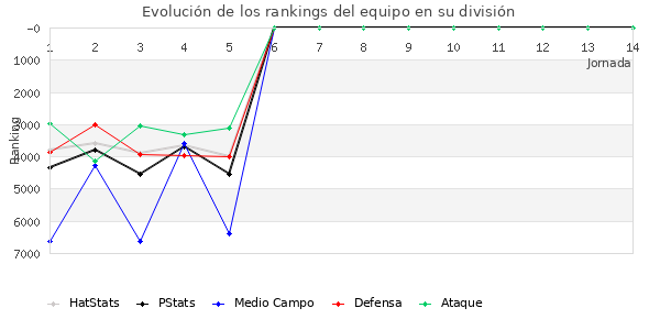 Rankings del equipo en VII