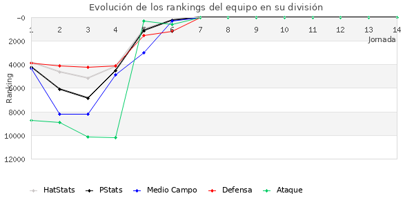 Rankings del equipo en VIII