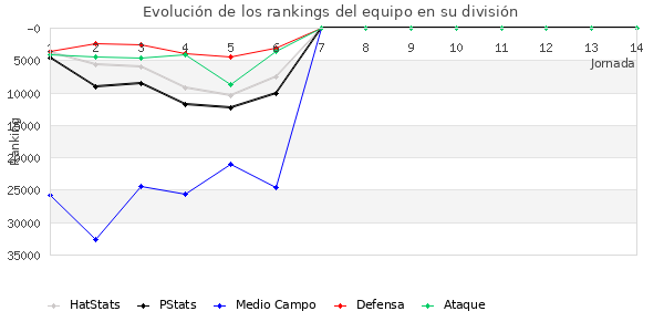 Rankings del equipo en Copa