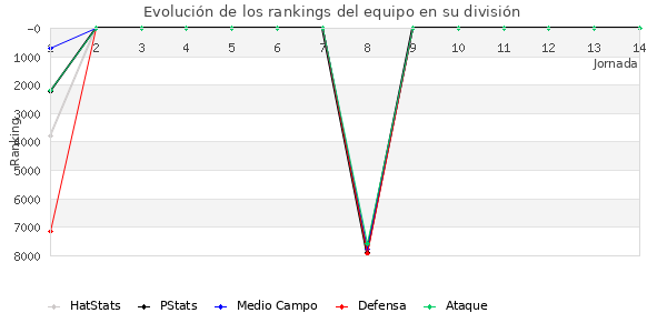 Rankings del equipo en VII