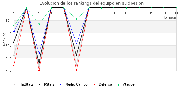 Rankings del equipo en IV