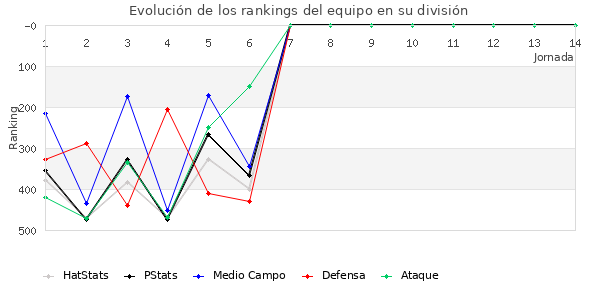 Rankings del equipo en IV