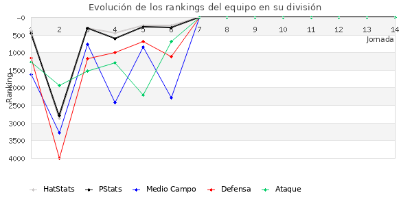 Rankings del equipo en VI