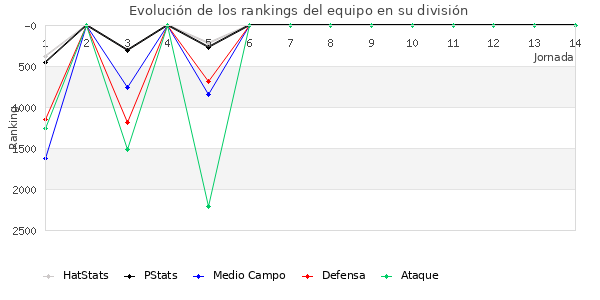 Rankings del equipo en VI