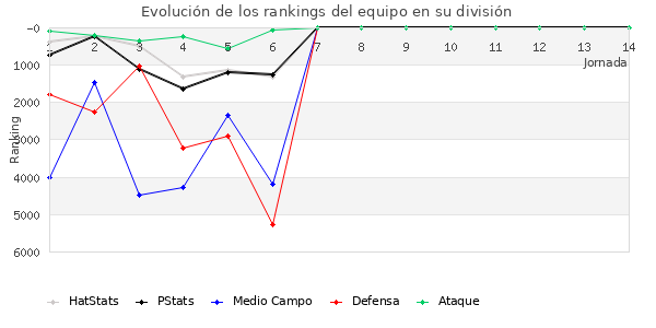 Rankings del equipo en VI