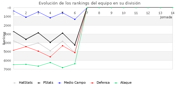 Rankings del equipo en VII