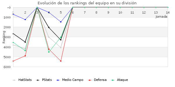 Rankings del equipo en VII