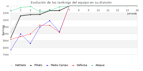 Rankings del equipo en VII