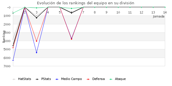 Rankings del equipo en VII