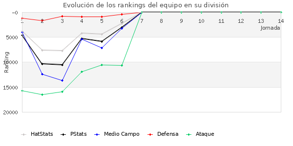 Rankings del equipo en Copa