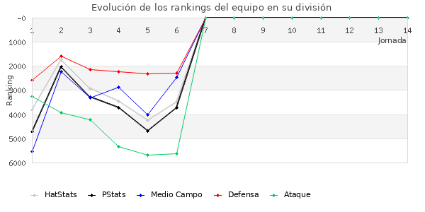 Rankings del equipo en VII