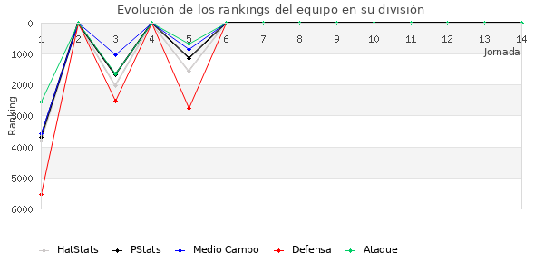 Rankings del equipo en VII