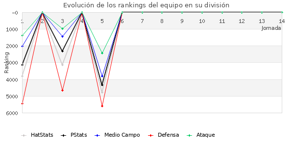 Rankings del equipo en VII