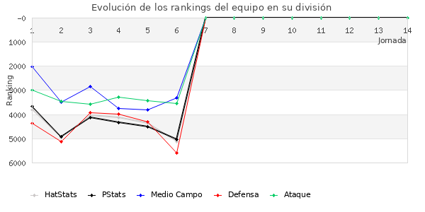 Rankings del equipo en VII