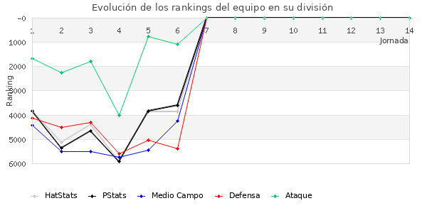 Rankings del equipo en VII