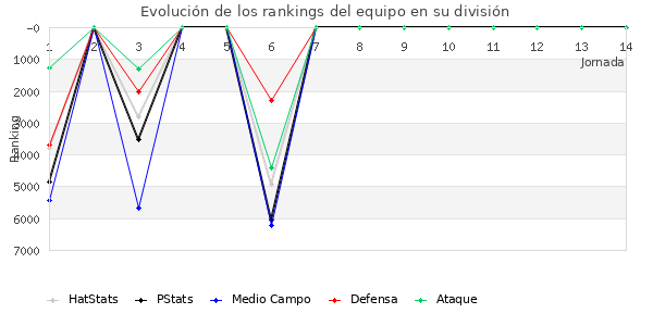 Rankings del equipo en VII