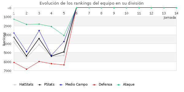 Rankings del equipo en VI