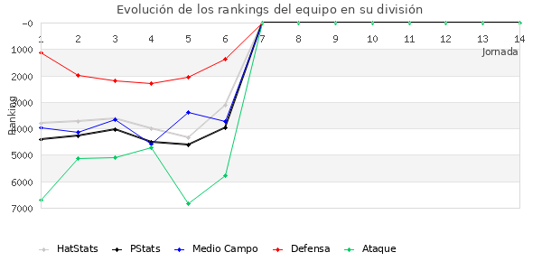 Rankings del equipo en VI