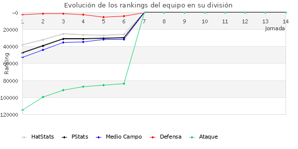 Rankings del equipo en Copa