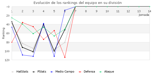 Rankings del equipo en III