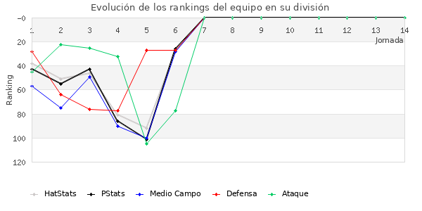 Rankings del equipo en III