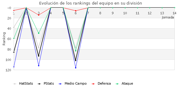 Rankings del equipo en III