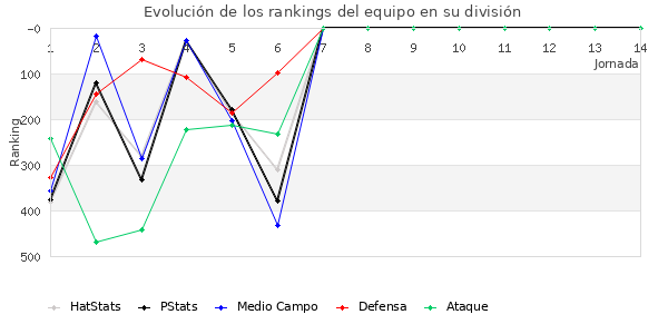 Rankings del equipo en IV