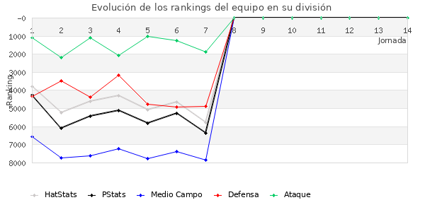 Rankings del equipo en VIII