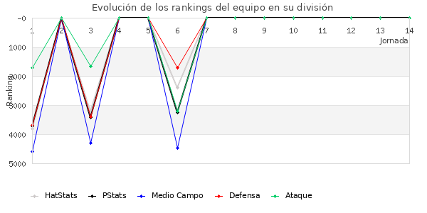 Rankings del equipo en VI