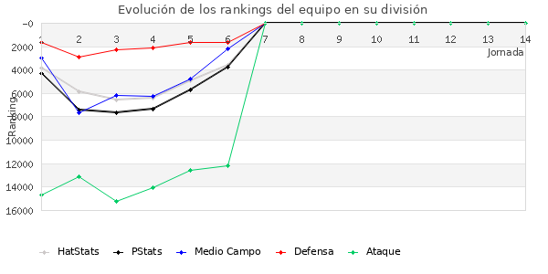 Rankings del equipo en Copa