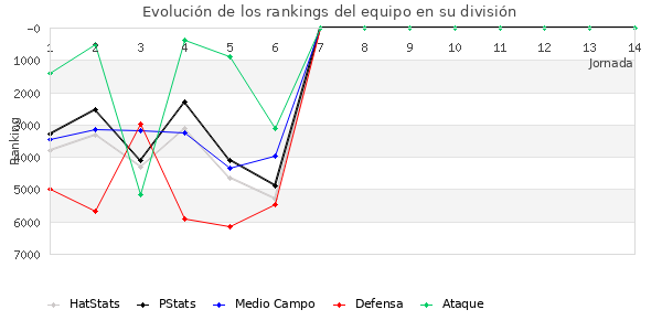 Rankings del equipo en VI