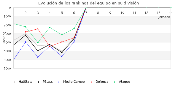 Rankings del equipo en VI