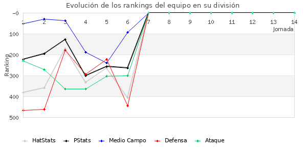 Rankings del equipo en IV