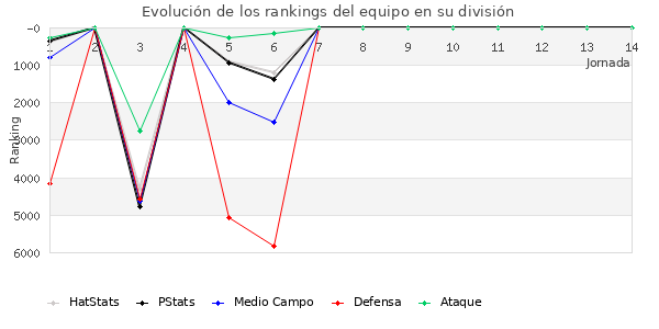 Rankings del equipo en VI