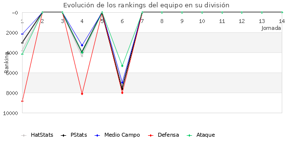 Rankings del equipo en IX