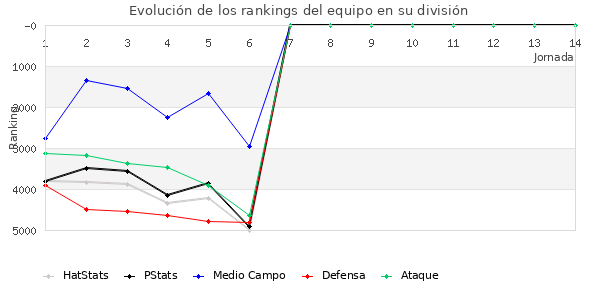 Rankings del equipo en VII