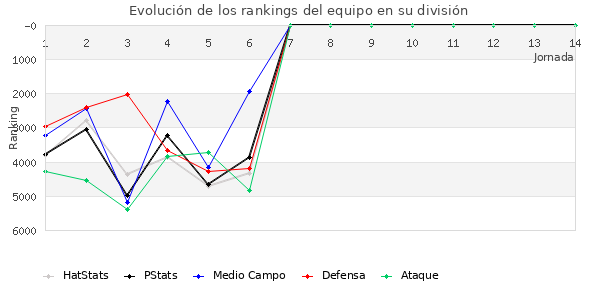 Rankings del equipo en VI