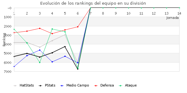 Rankings del equipo en VII