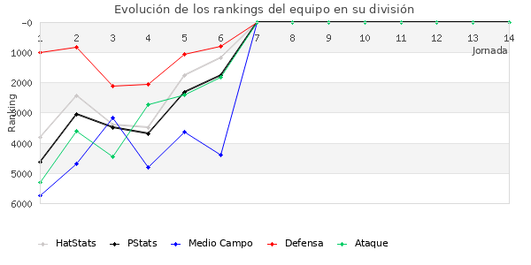 Rankings del equipo en VI