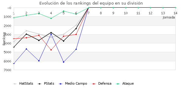 Rankings del equipo en VI