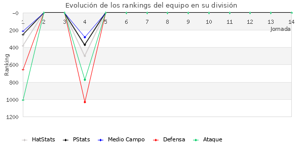 Rankings del equipo en V