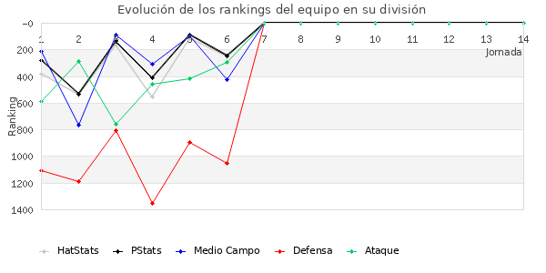 Rankings del equipo en V