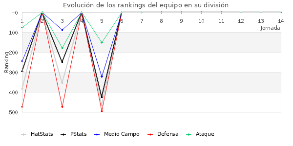 Rankings del equipo en IV