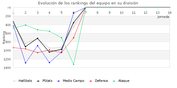 Rankings del equipo en V