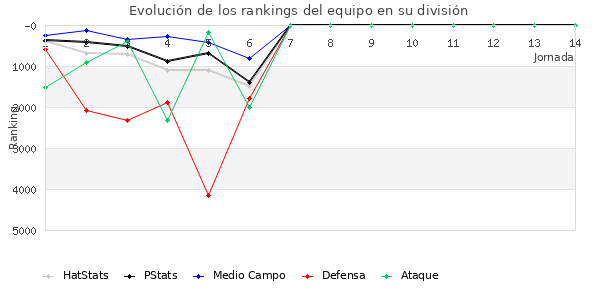 Rankings del equipo en VII