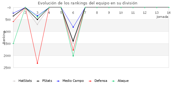 Rankings del equipo en VII