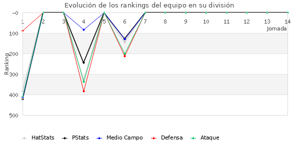 Rankings del equipo en IV